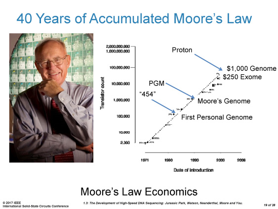 ISSCC(IEEE International Solid-State Circuits Conference) 2017のプレナリセッションで、Jonathan Rothberg氏(Founder,4 Catalyzer and Adjunct Professor of Genetics, Yale School of Medicine)が示したシリコンベースのDNAシーケンサ技術の進歩のスライド。「1.3 The Development of High-Speed DNA Sequencing: Jurassic Park, Neanderthal, Moore, and You」(J. Rothberg, International Solid State Circuits Conference 2017)