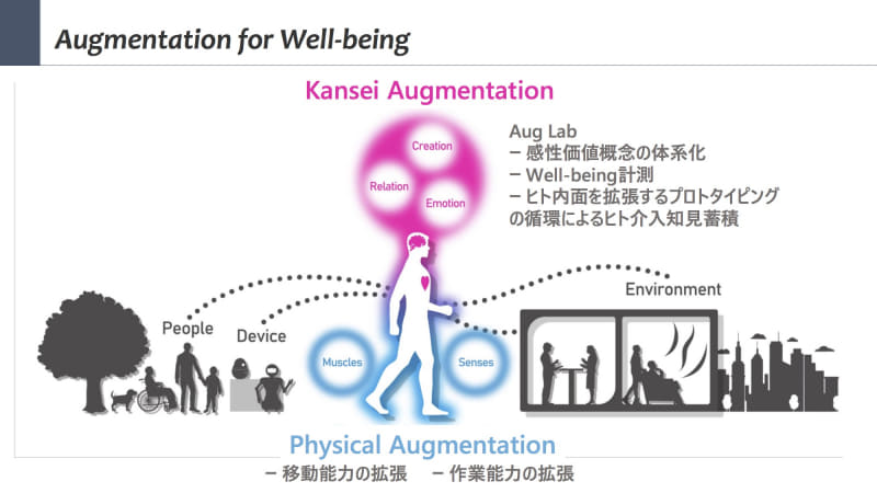 身体拡張と感性拡張