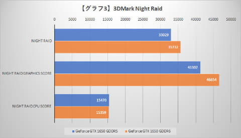 レビュー】GDDR5版と何が違う? ZOTACのGDDR6版GeForce GTX 1650