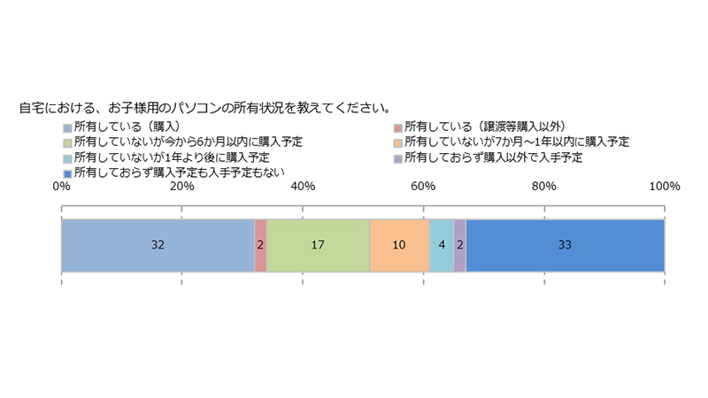 子ども専用PCの所有状況