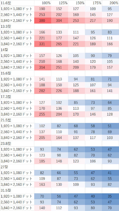 解像度とスケーリング、画素密度の関係早見表。13.3型でスケーリング150%を設定するとWQHD相当の解像度となり、21.5型の4Kネイティブ解像度より細かい程度。ただ、21.5型よりはディスプレイが近くにあるのでその分大きく見える