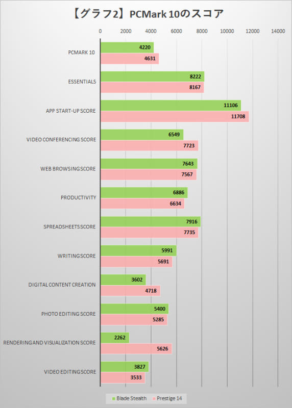 PCMark 10の結果。ここでもPrestige 14のほうが有利だが、一部スコアはBlade Stealthのほうが高い