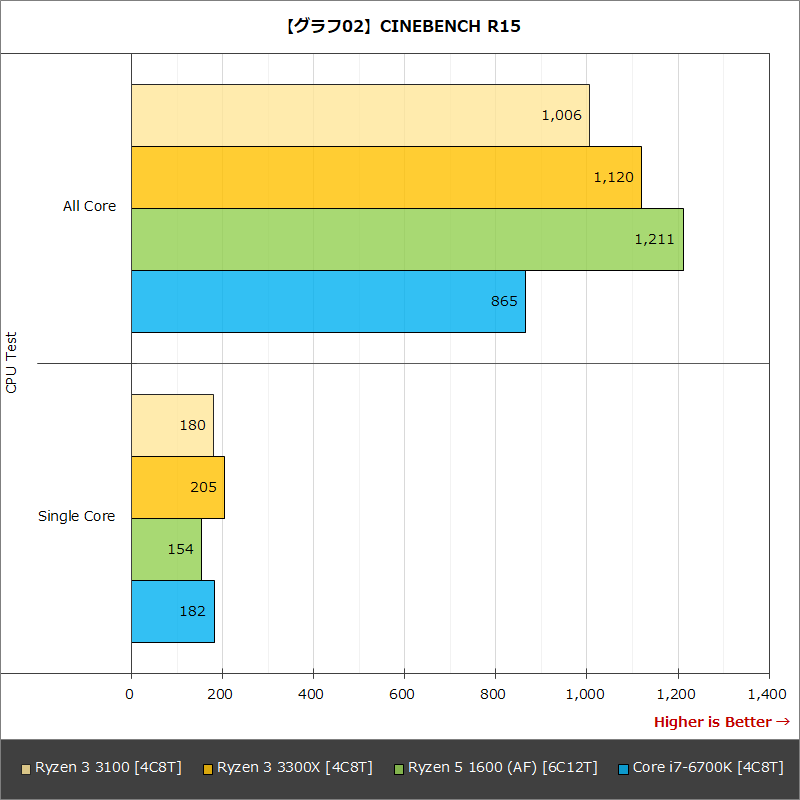【グラフ02】CINEBENCH R15