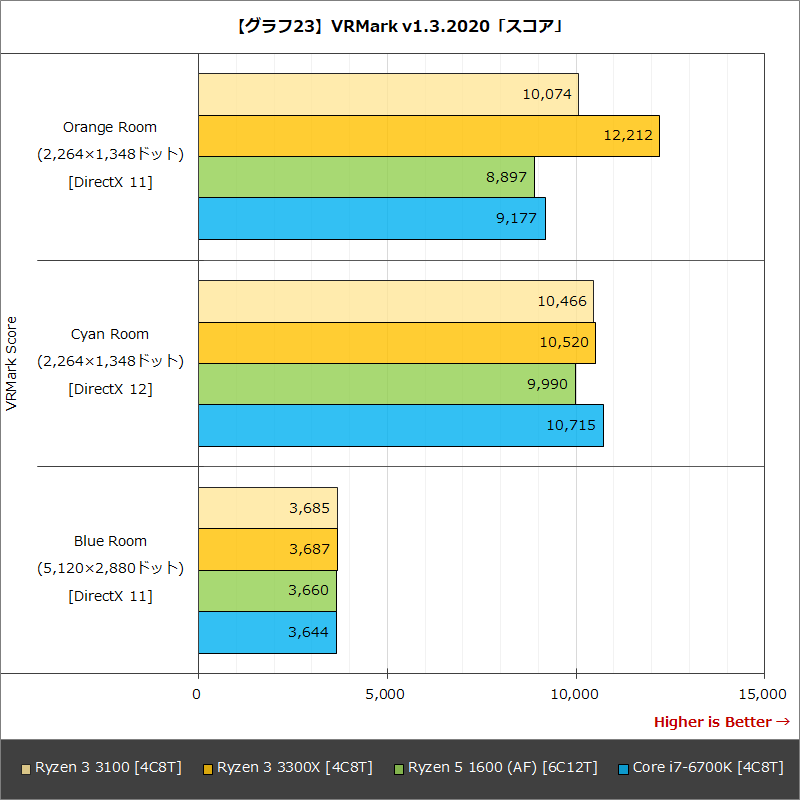 【グラフ23】VRMark v1.3.2020「スコア」