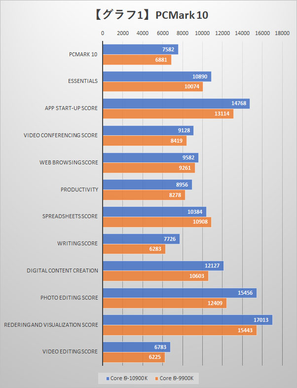 【グラフ1】PCMark 10