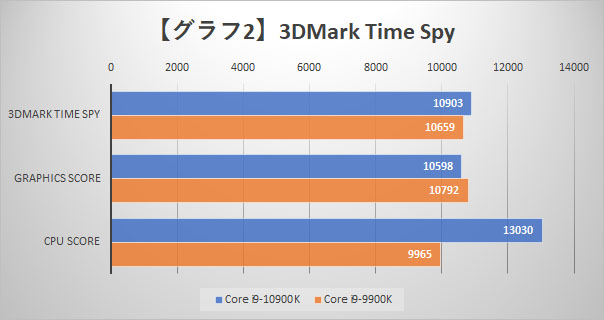 【グラフ2】3DMark Time Spy