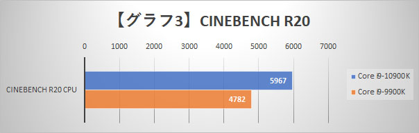 【グラフ3】CINEBENCH R20