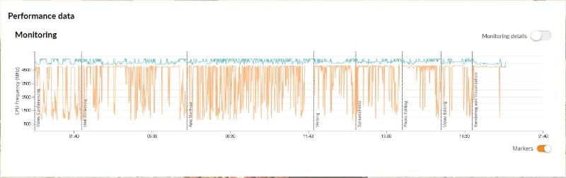 PCMark 10実施中のクロック遷移。Core i9-10900K環境では終始5GHz前後で動作した