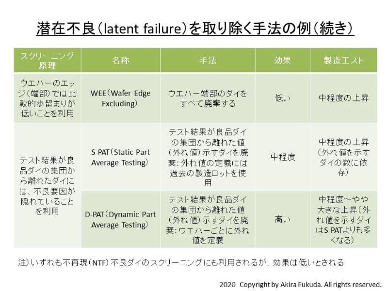 潜在不良を取り除く手法(スクリーニング手法)の例(続き)