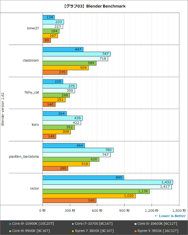 【グラフ03】Blender Benchmark