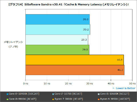 Hothotレビュー】10コア化でRyzenとどこまで渡り合える? 「Core i9 