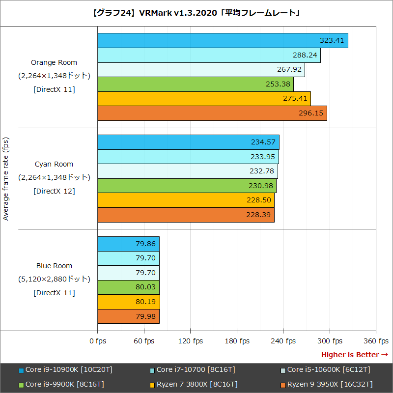 【グラフ24】VRMark v1.3.2020「平均フレームレート」