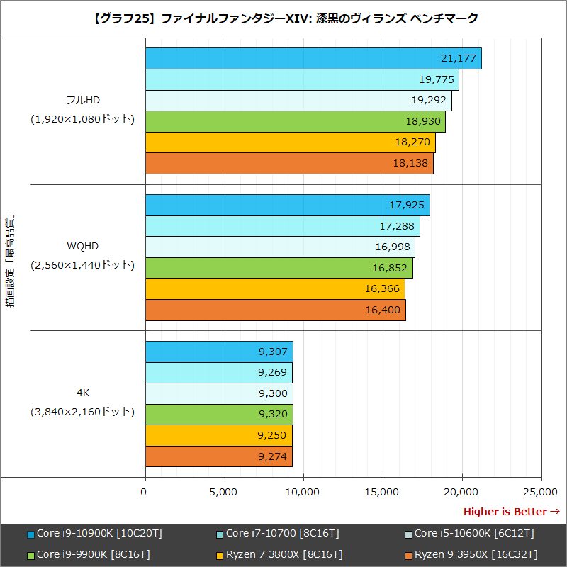 【グラフ25】ファイナルファンタジーXIV: 漆黒のヴィランズ ベンチマーク