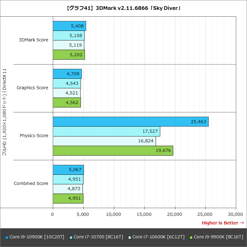 【グラフ41】3DMark v2.11.6866「Sky Diver」