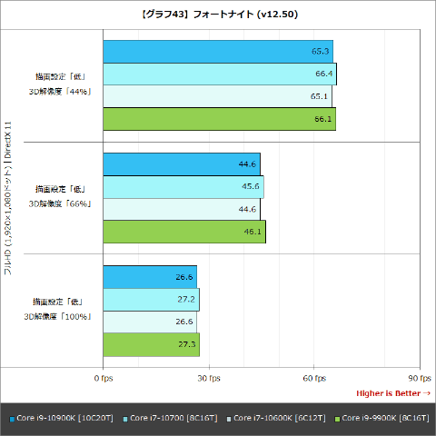 Hothotレビュー】10コア化でRyzenとどこまで渡り合える? 「Core