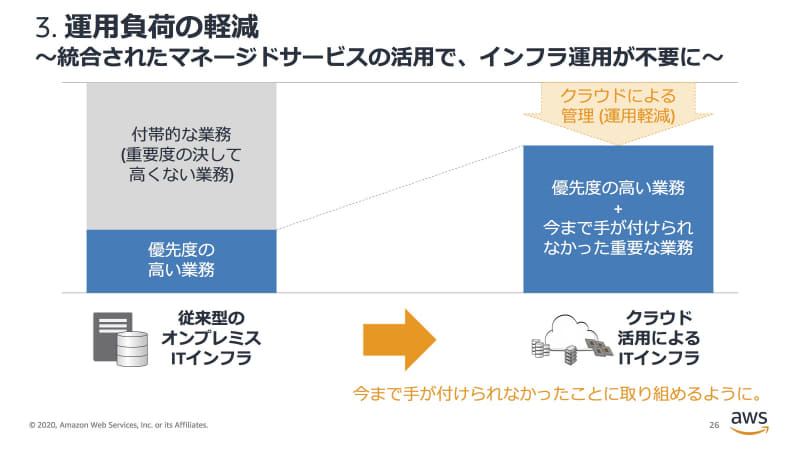 運用負荷の軽減