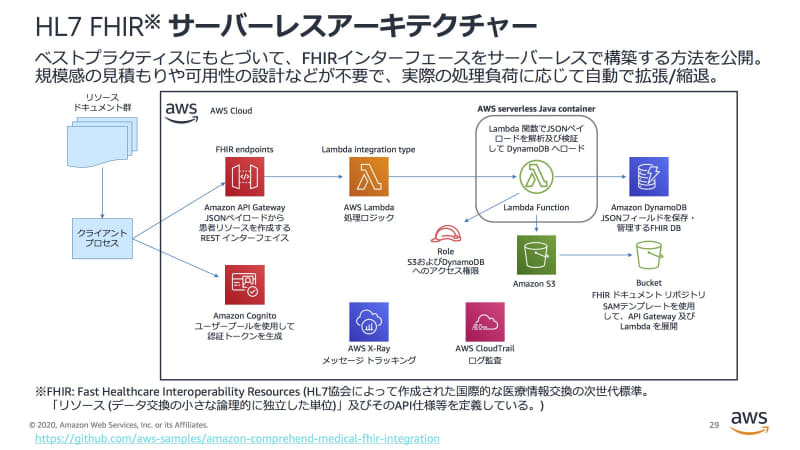 FHIRインターフェイスを AWSで構築する方法を公開