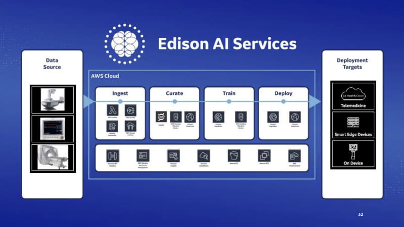 GE Healthcareの次世代インテリジェンスプラットフォーム「Edison」