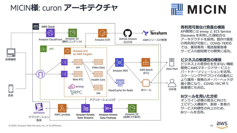 MICIN「curon」のアーキテクチャ
