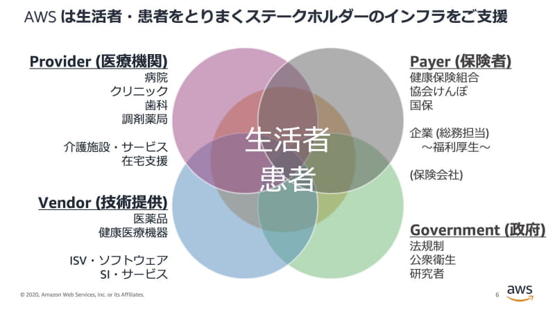 ヘルステック領域におけるAWS