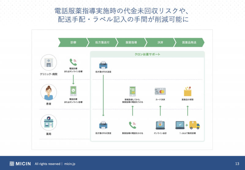 薬局専用オンラインサービス「curonお薬サポート」もリリース