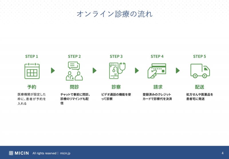 オンライン診療の流れ