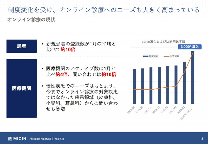 新規患者と問い合わせが10倍に