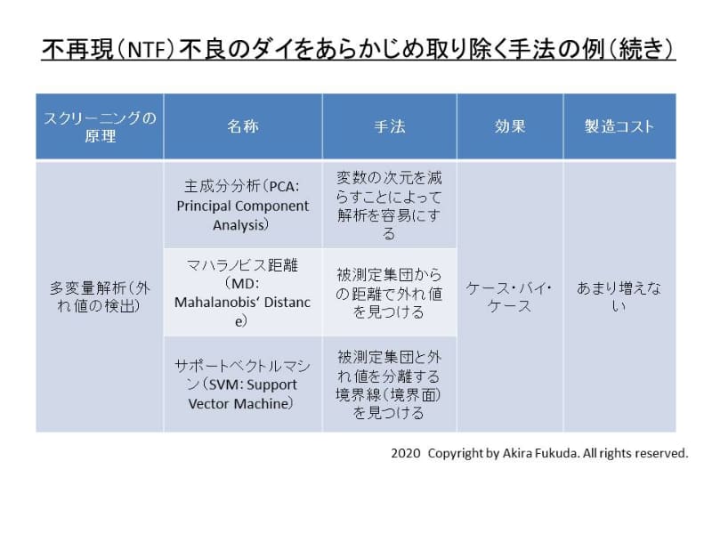 不再現不良のダイをあらかじめ取り除く手法の例(続き)