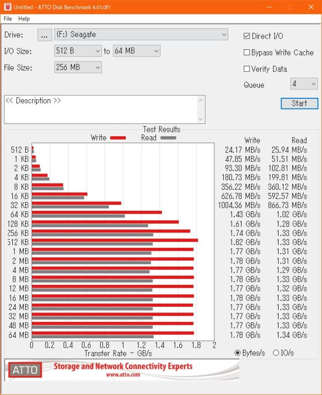 ATTO Disk Benchmarkでの結果。編集部の環境では、リードよりライトのほうが高速だった