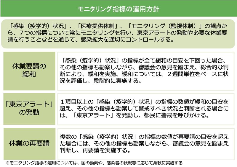モニタリング指標の運用方針（「新型コロナウイルス感染症を乗り越えるためのロードマップ」より引用）