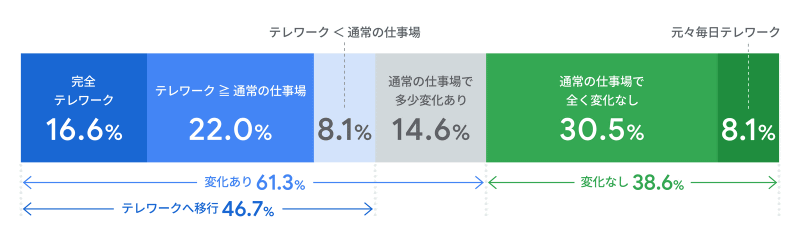 新型コロナウイルスによる働き方の変化