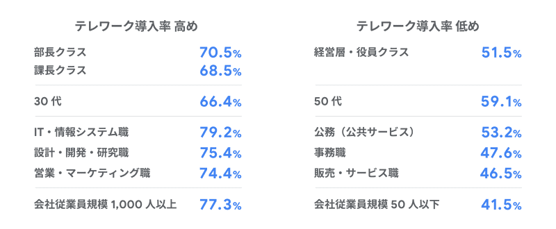 テレワーク導入率の高い属性と低い属性