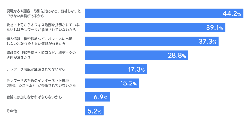 オフィス勤務の理由