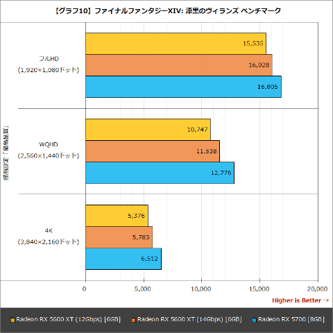 玄人志向 AMD RADEON RX5600XT 本体のみ 中古 VBIOS更新 RD-RX5600XT-E6GB | Radeon RX 5600 XT 搭載 グラフィックボード