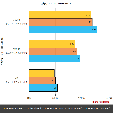 Hothotレビュー】BIOS更新でRadeon RX 5600 XTがどのぐらい性能が向上