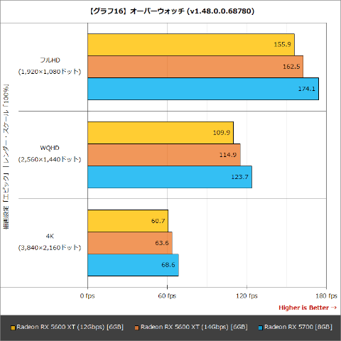 Hothotレビュー】BIOS更新でRadeon RX 5600 XTがどのぐらい性能が向上