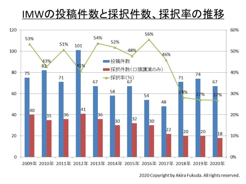 2009年から2020年までの投稿論文数と採択論文数、採択率の推移。筆者が過去のオープニング・リマークからまとめたもの