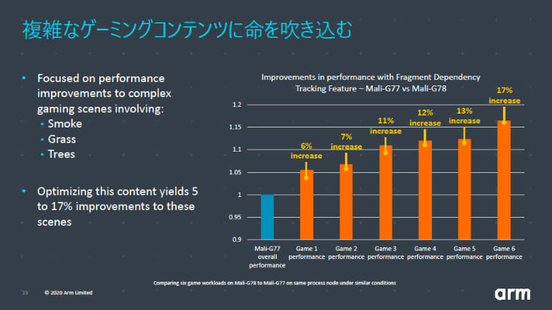 複雑なシーンでの性能を向上
