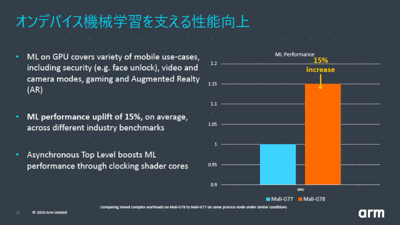 マシンラーニング性能も向上させた