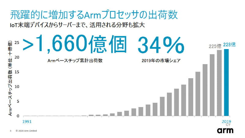 Armプロセッサの出荷成長率