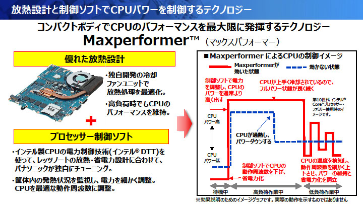 Maxperformerではハードウェアとソフトウェアの両方の最適化によって実現