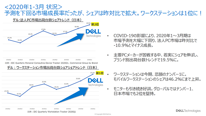 2020年1～3月期の動向