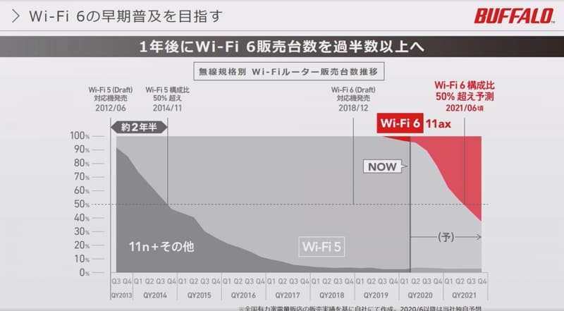 Wi-Fi 6製品のの50%超えを目指す