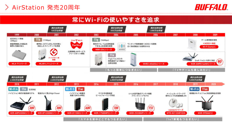 これまでのバッファローのルーター製品