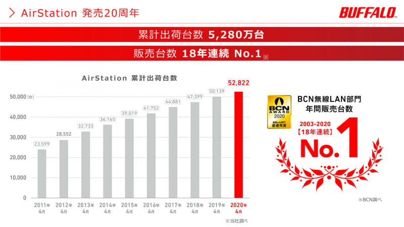 累計出荷台数は5,280万台を突破