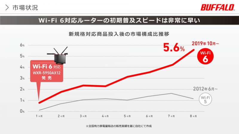 Wi-Fi 6製品とWi-Fi 5製品の8カ月間での普及スピードの違い