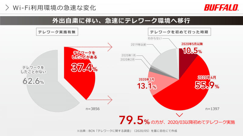 4月にテレワーク利用者が急増