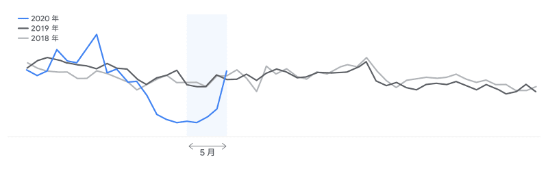 「国内旅行」に関する検索数推移(出典:Google)