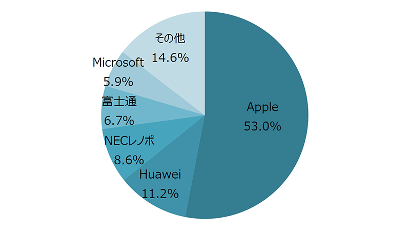 2019年度のメーカー別シェア(出典: <a href="https://www.m2ri.jp/" class="n" target="_blank">MM総研</a>)