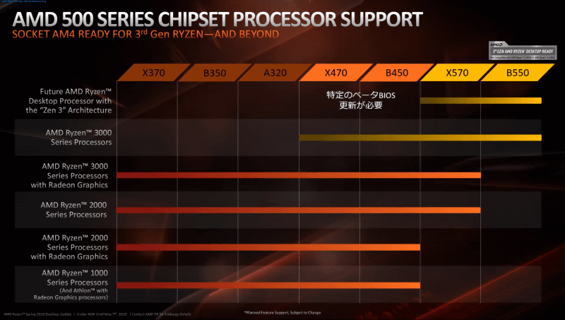 X470/B450でもZen 3対応へ